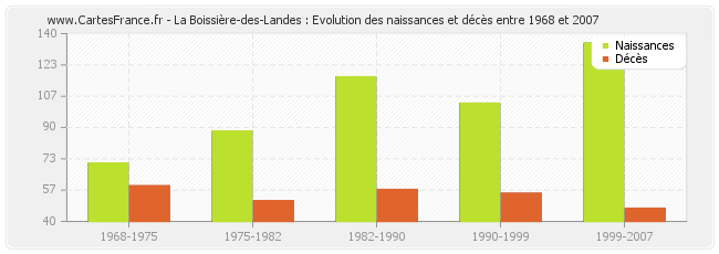 La Boissière-des-Landes : Evolution des naissances et décès entre 1968 et 2007